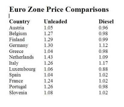 Costo dei carburanti in Europa
